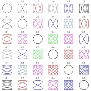 Lissajous ratio matrix